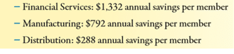 Financial Services $1,332 annual savings per member, Manufacturing: $792 annual savings per member, Distribution: $288 annual savings per member